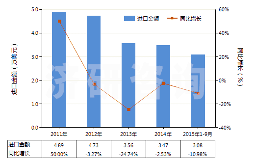 2011-2015年9月中國(guó)鄰乙酰水楊酸(阿斯匹林)(HS29182210)進(jìn)口總額及增速統(tǒng)計(jì)